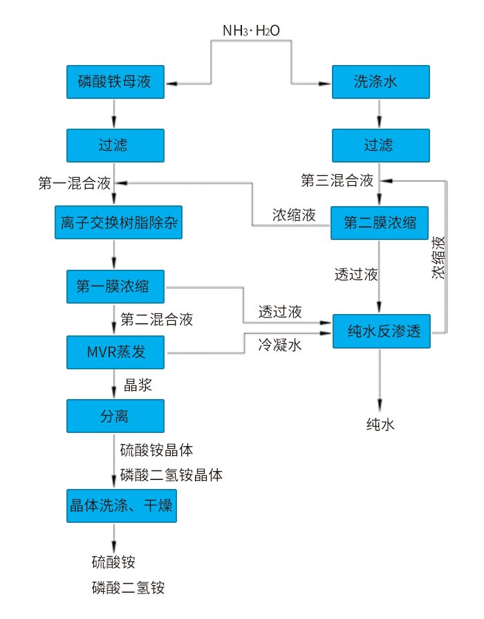 磷酸铁含氨氮废水处理 磷酸铁含氨氮废水处理