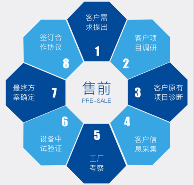 天游TY8检测中心售前服务流程