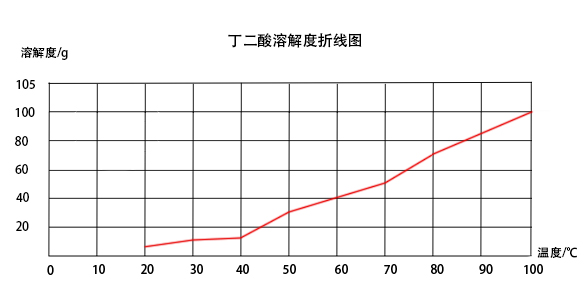 丁二酸溶解度曲线图 丁二酸溶解度曲线图