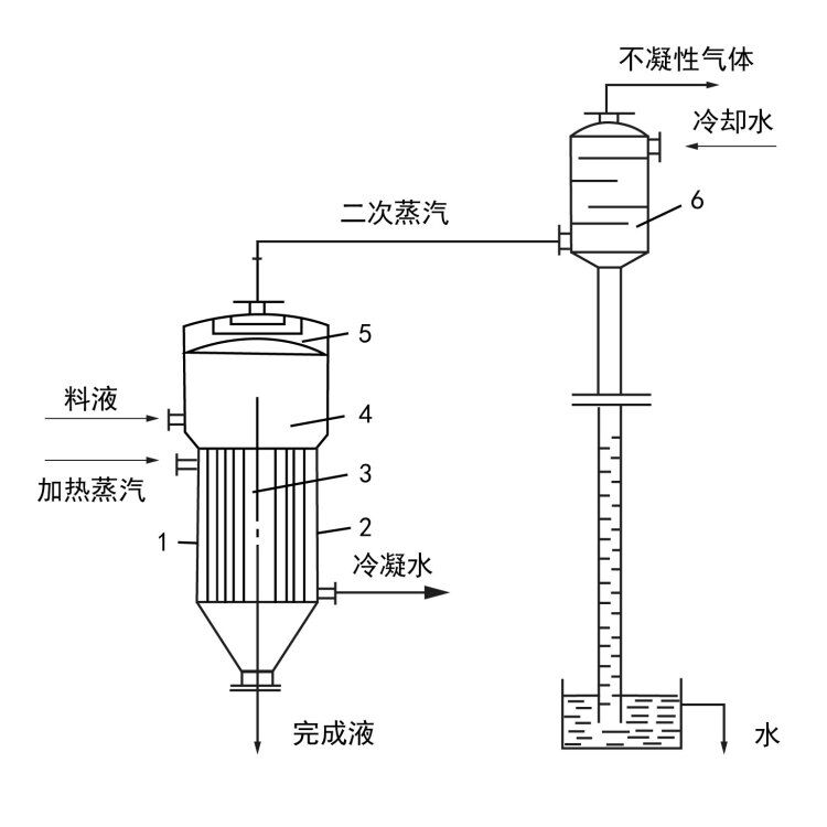 单效蒸发器工作流程示意图 单效蒸发器工作流程示意图