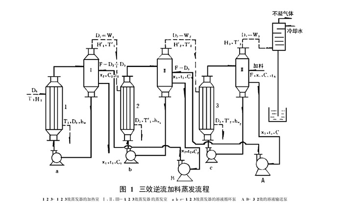 三效逆流蒸发器蒸发工艺流程图 三效逆流蒸发器蒸发工艺流程图