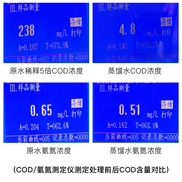COD含量对比 COD含量对比