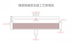 横管降膜蒸发器厂家-青岛天游TY8检测中心